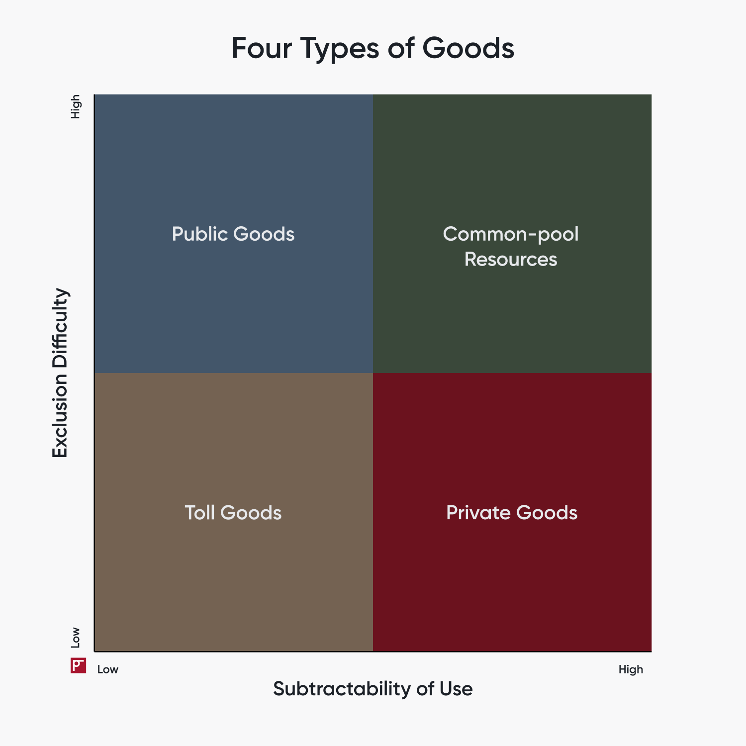 4-types-of-goods