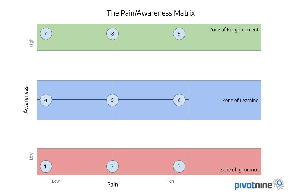 Customer-Awareness_Pain-Matrix.jpg