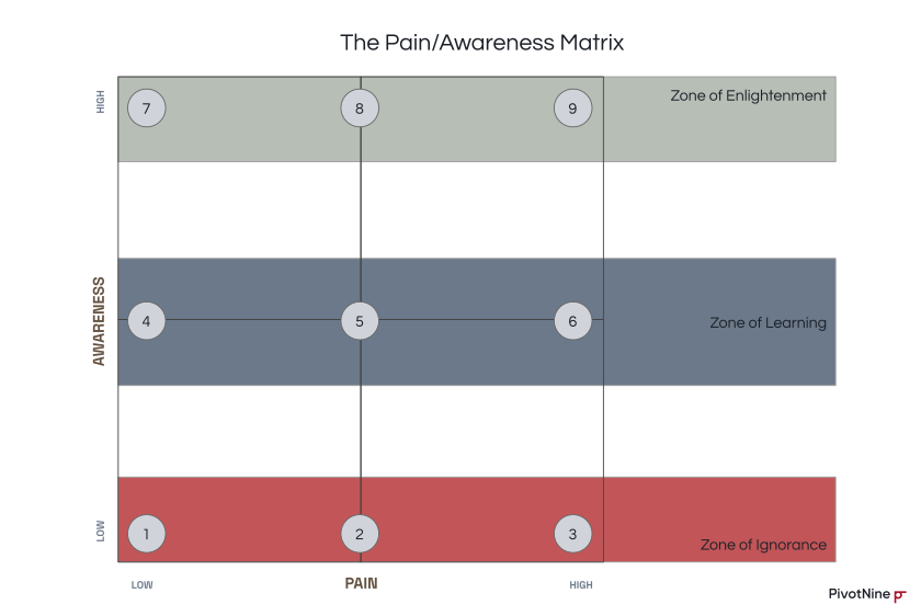 Customer-Pain-Awareness-Matrix