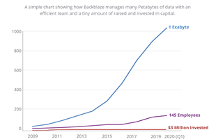 backblaze-storage-under-management-2020-05.jpg